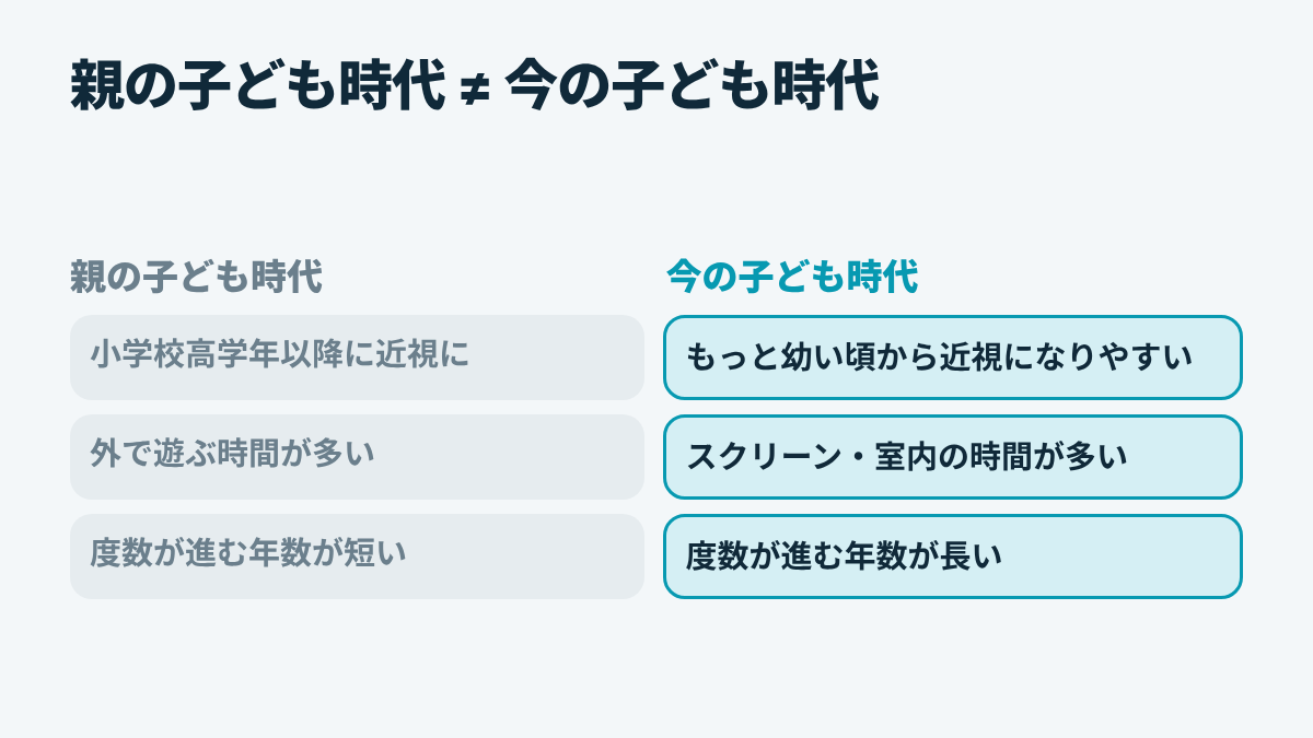 保護者世代が近視になった時期と、今の子どもたちが近視になる時期の比較